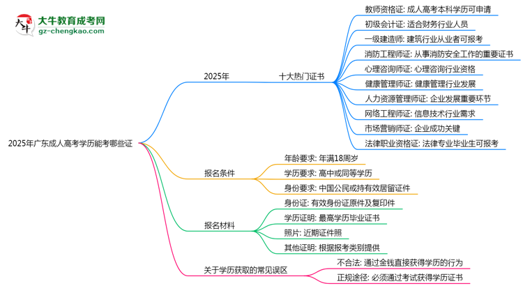 2025年廣東成人高考學歷能考哪些證？十大熱門證書盤點思維導圖