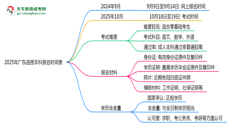 速看！2025年廣東函授本科報名時間表+流程全解析思維導(dǎo)圖