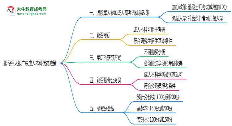 退役軍人報(bào)廣東成人本科有加分？2025年優(yōu)待政策詳解思維導(dǎo)圖