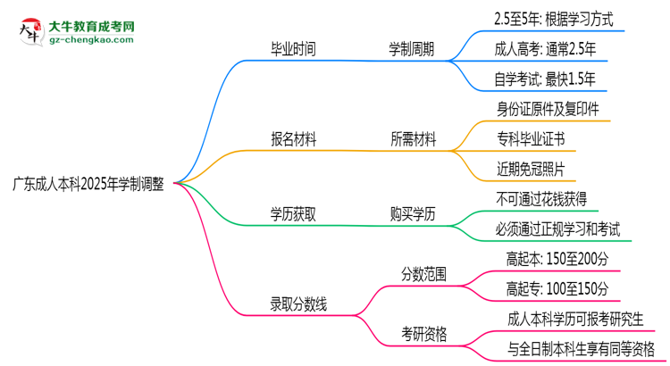廣東成人本科2025年學(xué)制調(diào)整：最快多久能拿畢業(yè)證？思維導(dǎo)圖