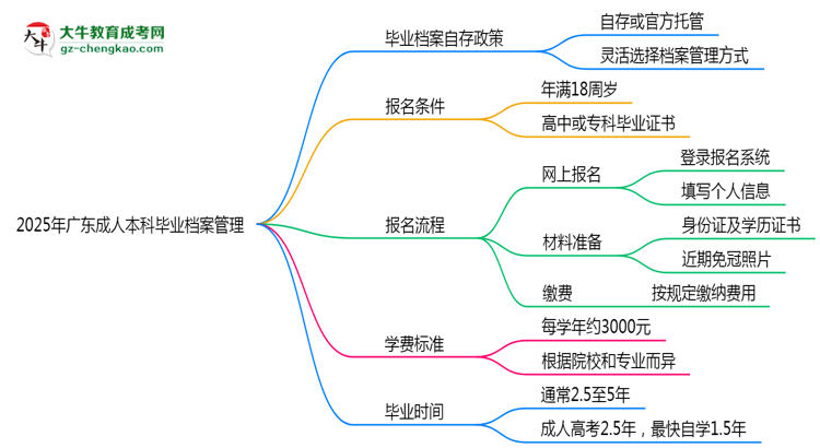 2025年廣東成人本科畢業(yè)檔案能自存嗎？官方托管新政思維導(dǎo)圖