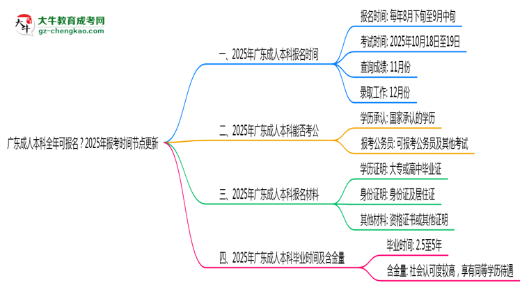 廣東成人本科全年可報(bào)名？2025年報(bào)考時間節(jié)點(diǎn)更新思維導(dǎo)圖
