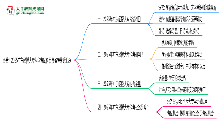 必看！2025廣東函授大專入學(xué)考試科目及備考策略匯總思維導(dǎo)圖