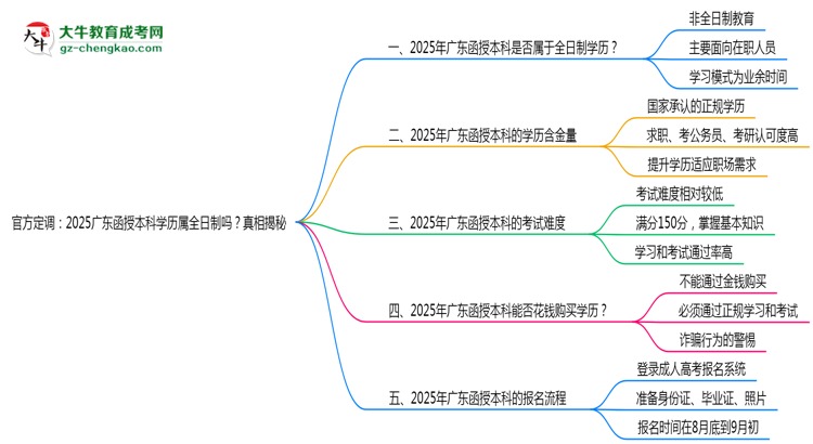 官方定調(diào)：2025廣東函授本科學(xué)歷屬全日制嗎？真相揭秘思維導(dǎo)圖