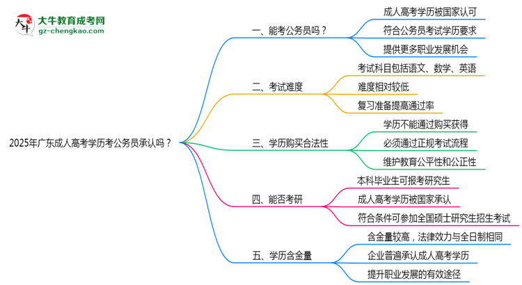 2025廣東成人高考學(xué)歷考公務(wù)員承認(rèn)嗎？官方回應(yīng)來(lái)了思維導(dǎo)圖