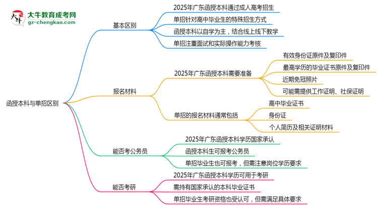 函授本科與單招區(qū)別在哪？2025年廣東考生必看對比指南思維導圖