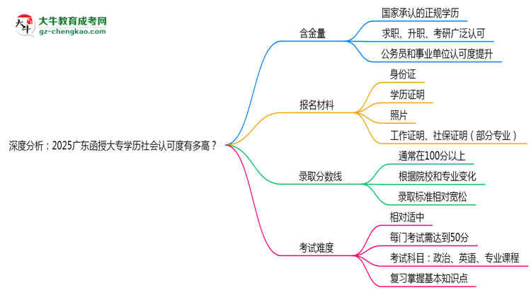深度分析：2025廣東函授大專學(xué)歷社會(huì)認(rèn)可度有多高？思維導(dǎo)圖