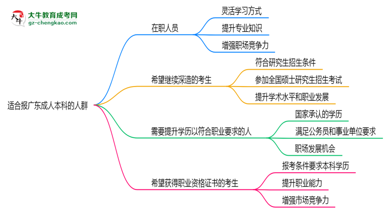 哪些人適合報(bào)廣東成人本科？2025年四類人群推薦名單思維導(dǎo)圖