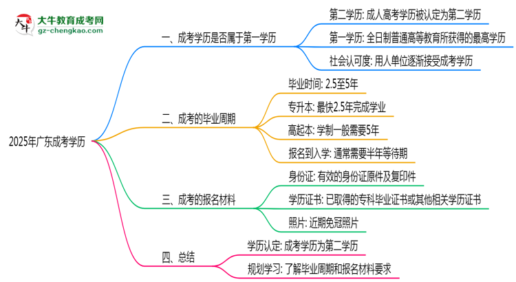 2025年廣東明確界定：成考學(xué)歷屬第一學(xué)歷嗎？思維導(dǎo)圖