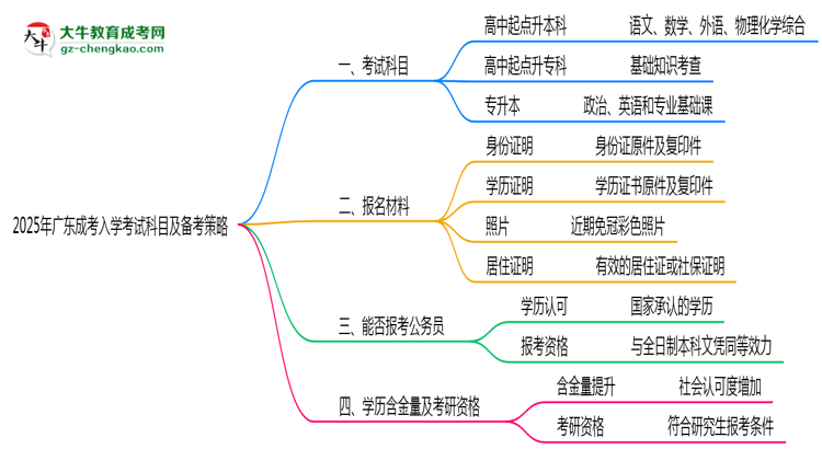 必看！2025廣東成考入學(xué)考試科目及備考策略匯總思維導(dǎo)圖