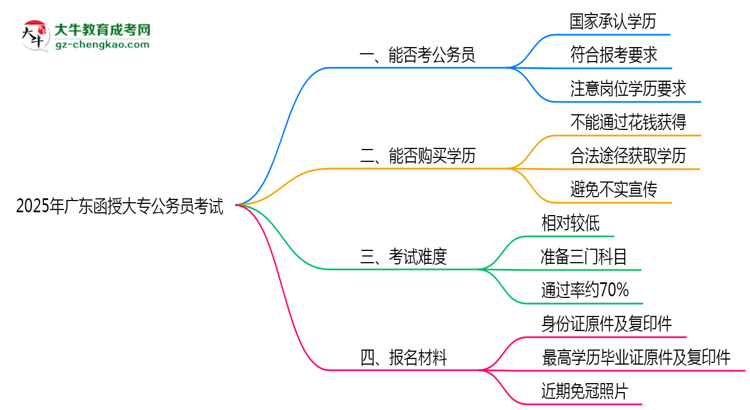 2025廣東函授大專學(xué)歷考公務(wù)員承認(rèn)嗎？官方回應(yīng)來了思維導(dǎo)圖