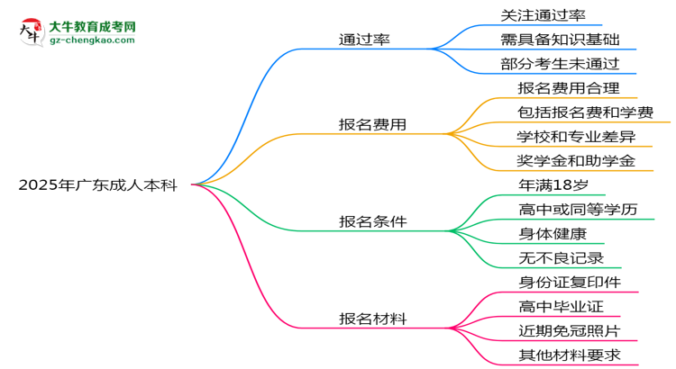 2025年廣東成人本科真能“到場(chǎng)即過(guò)”？通過(guò)率數(shù)據(jù)曝光思維導(dǎo)圖