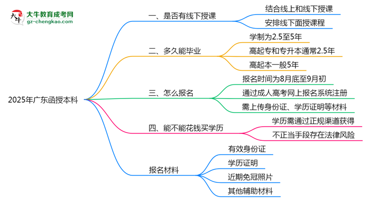廣東函授本科線下授課嗎？2025年面授課程安排說(shuō)明思維導(dǎo)圖