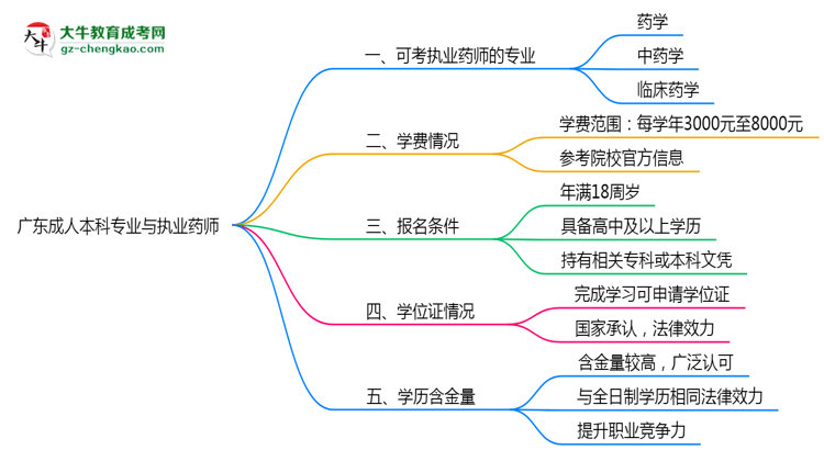 廣東成人本科哪些專業(yè)可考執(zhí)業(yè)藥師？2025年報(bào)考條件思維導(dǎo)圖