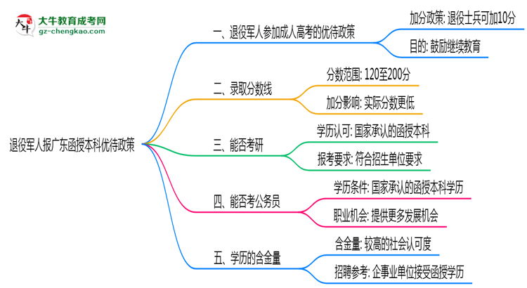 退役軍人報廣東函授本科有加分？2025年優(yōu)待政策詳解思維導(dǎo)圖