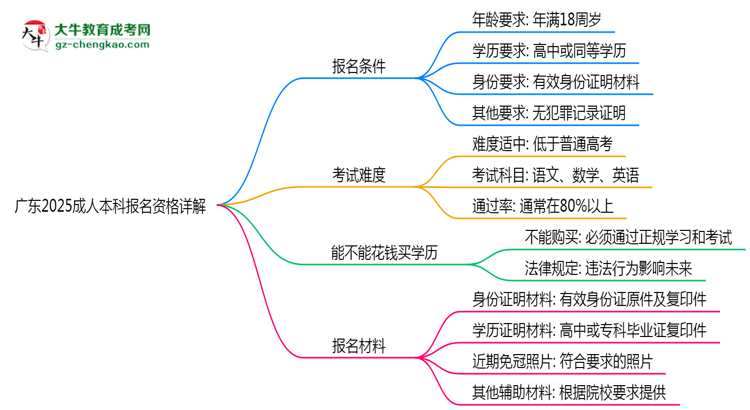 廣東2025成人本科報名資格詳解：這些條件你必須達(dá)標(biāo)！思維導(dǎo)圖