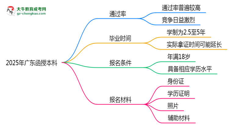 2025年廣東函授本科真能“到場即過”？通過率數(shù)據(jù)曝光思維導(dǎo)圖