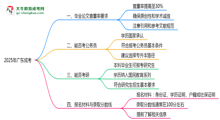 2025年廣東成考畢業(yè)論文查重率要求提高至多少？思維導(dǎo)圖
