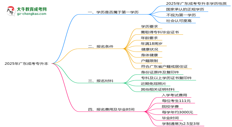 2025年廣東明確界定：成考專升本學(xué)歷屬第一學(xué)歷嗎？思維導(dǎo)圖