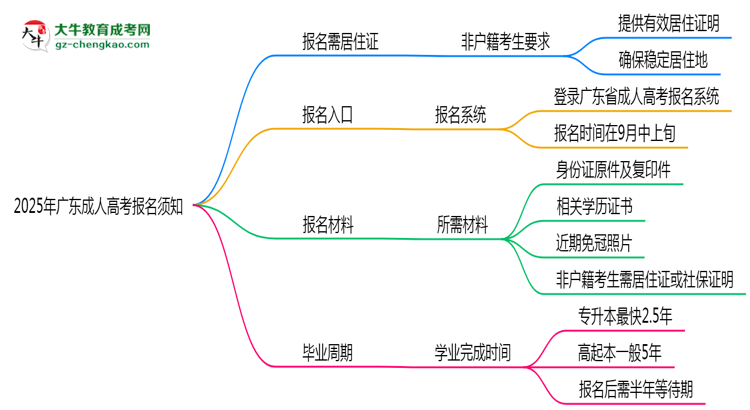 非戶籍生必看！2025年廣東成人高考報(bào)名需居住證嗎？思維導(dǎo)圖