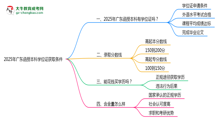 2025年廣東函授本科學位證獲取條件權威解讀（最新政策）思維導圖