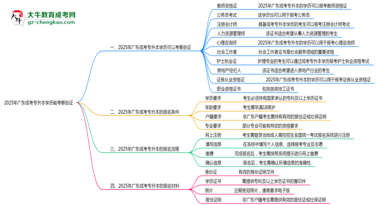 2025年廣東成考專升本學(xué)歷能考哪些證？十大熱門證書盤點(diǎn)思維導(dǎo)圖