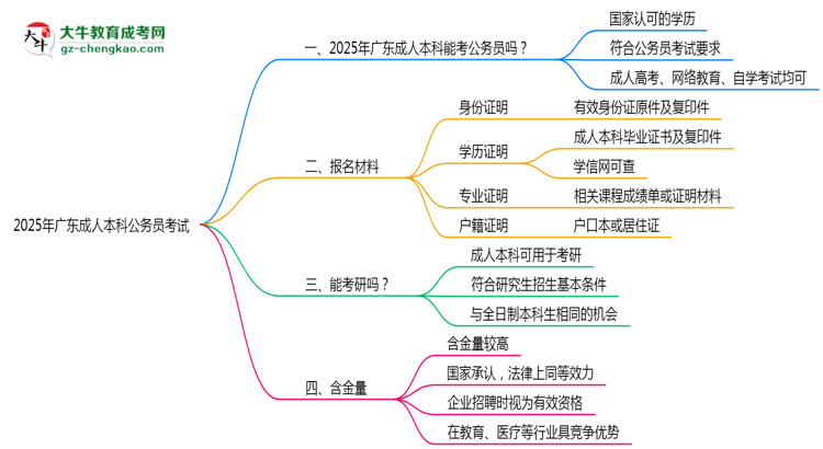 2025廣東成人本科學(xué)歷考公務(wù)員承認(rèn)嗎？官方回應(yīng)來了思維導(dǎo)圖