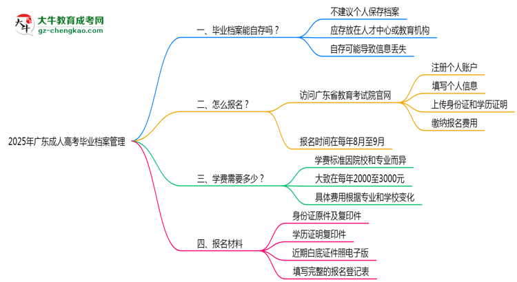 2025年廣東成人高考畢業(yè)檔案能自存嗎？官方托管新政思維導(dǎo)圖
