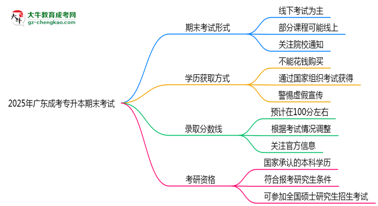2025年廣東成考專升本期末考線上考？考試形式官方確認(rèn)思維導(dǎo)圖
