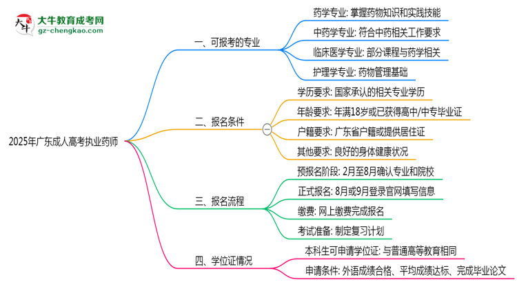 廣東成人高考哪些專業(yè)可考執(zhí)業(yè)藥師？2025年報(bào)考條件思維導(dǎo)圖