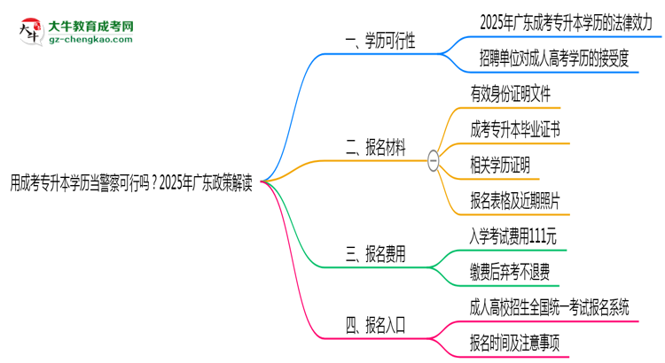 用成考專(zhuān)升本學(xué)歷當(dāng)警察可行嗎？2025年廣東政策解讀思維導(dǎo)圖