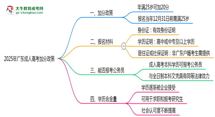 2025年廣東成人高考加分政策：滿多少歲可加20分？思維導(dǎo)圖