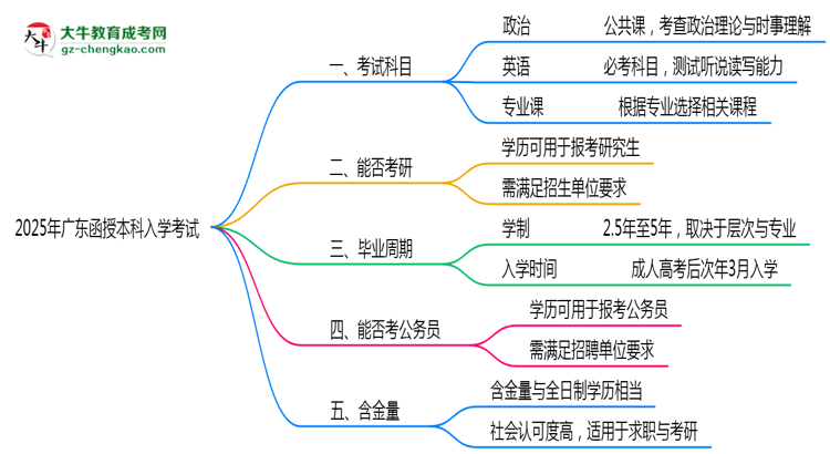 必看！2025廣東函授本科入學考試科目及備考策略匯總思維導(dǎo)圖