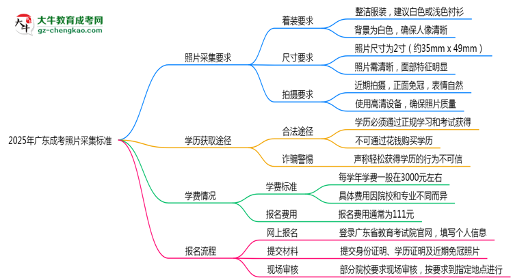 2025年廣東成考照片采集標(biāo)準(zhǔn)：著裝/尺寸要求詳解