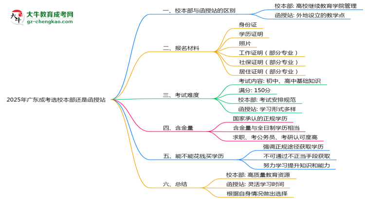 2025年廣東成考選校本部還是函授站？6大對(duì)比解析思維導(dǎo)圖