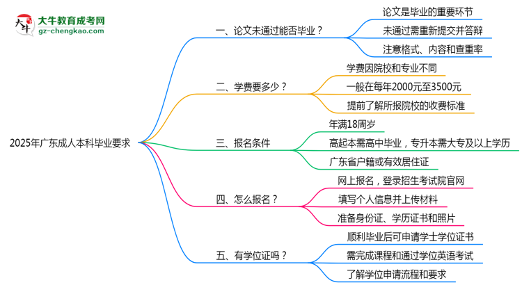 2025年廣東成人本科論文未通過能否補交？畢業(yè)規(guī)則調整思維導圖