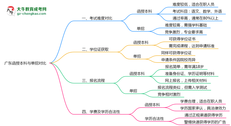 廣東函授本科和單招哪個(gè)更難？2025年考試難度對比思維導(dǎo)圖