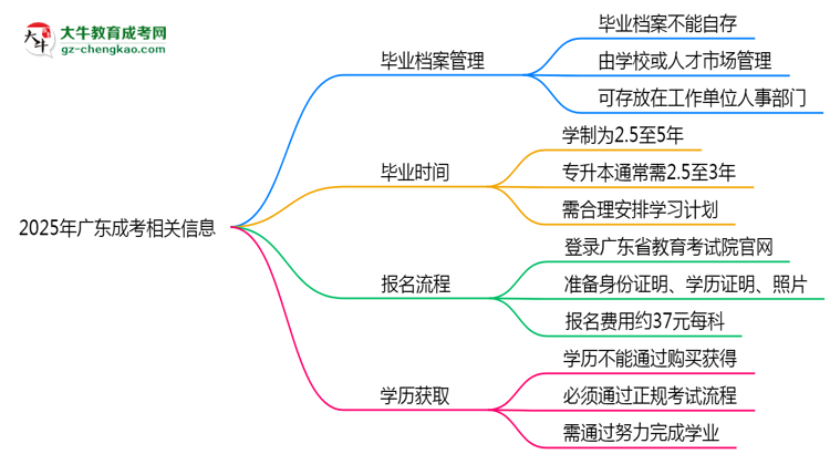2025年廣東成考畢業(yè)檔案能自存嗎？官方托管新政思維導(dǎo)圖