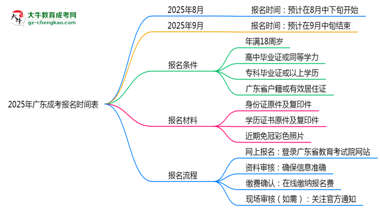 速看！2025年廣東成考報(bào)名時(shí)間表+流程全解析思維導(dǎo)圖