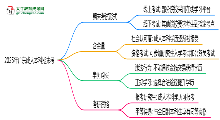 2025年廣東成人本科期末考線上考？考試形式官方確認(rèn)思維導(dǎo)圖