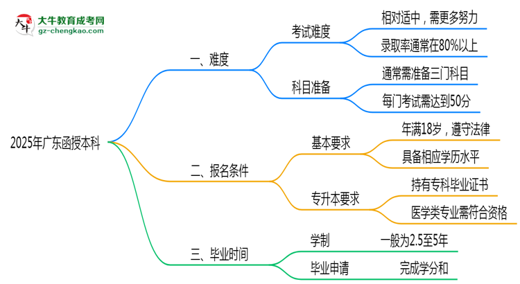 2025廣東函授本科難度升級？各科目通過率數(shù)據(jù)曝光思維導(dǎo)圖