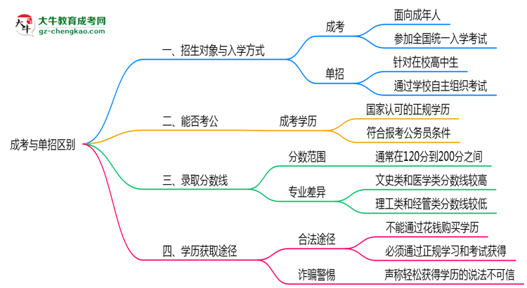 成考與單招區(qū)別在哪？2025年廣州考生必看對比指南思維導(dǎo)圖