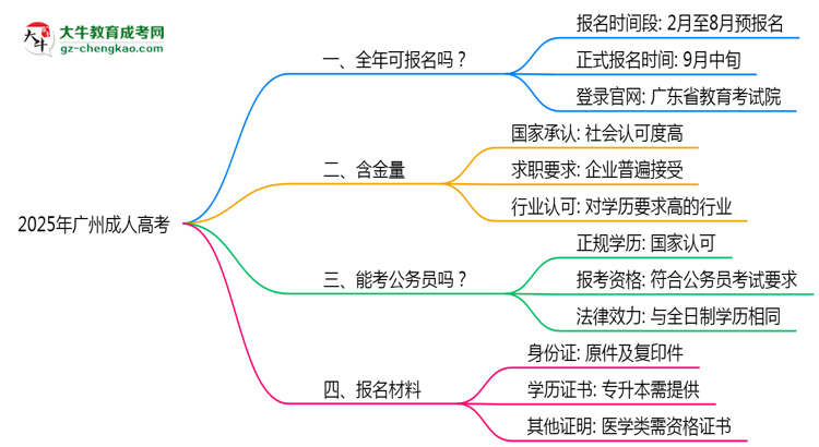 廣州成人高考全年可報(bào)名？2025年報(bào)考時(shí)間節(jié)點(diǎn)更新思維導(dǎo)圖