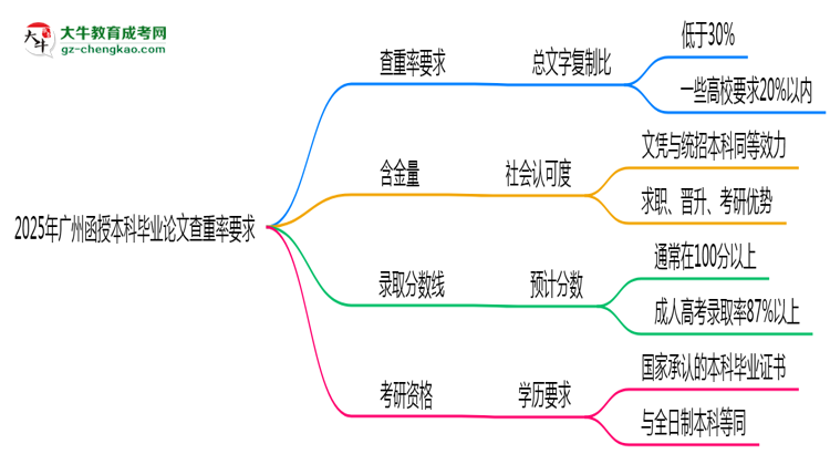 2025年廣州函授本科畢業(yè)論文查重率要求提高至多少？思維導(dǎo)圖