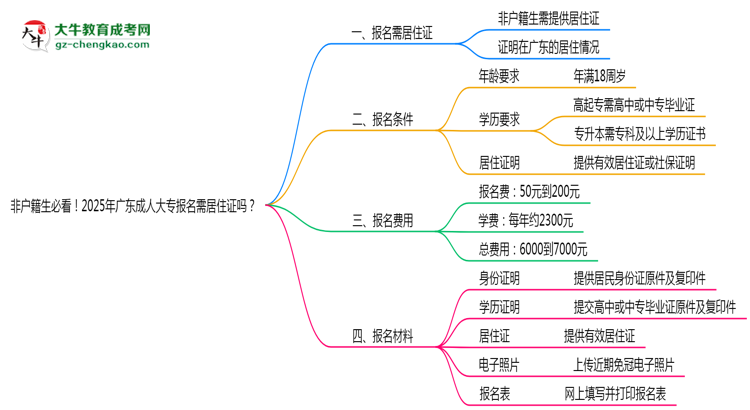 非戶籍生必看！2025年廣東成人大專報名需居住證嗎？思維導(dǎo)圖