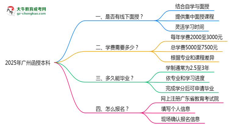 廣州函授本科線下授課嗎？2025年面授課程安排說明思維導(dǎo)圖