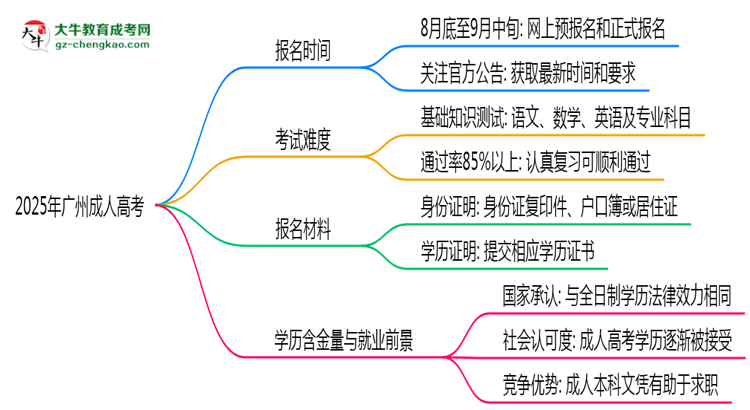 速看！2025年廣州成人高考報名時間表+流程全解析思維導(dǎo)圖