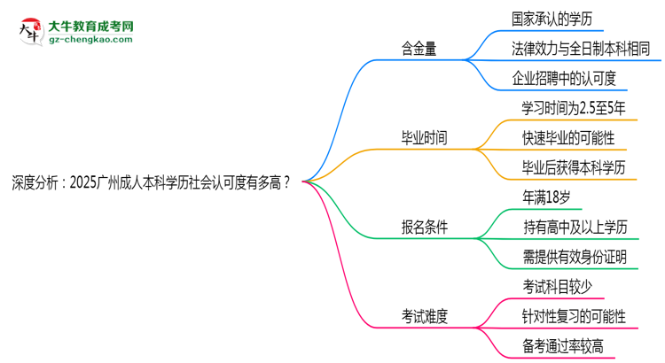 深度分析：2025廣州成人本科學(xué)歷社會(huì)認(rèn)可度有多高？思維導(dǎo)圖