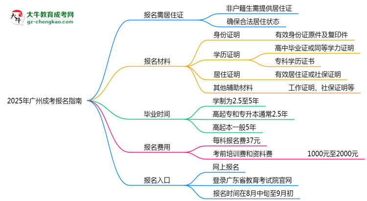 非戶籍生必看！2025年廣州成考報(bào)名需居住證嗎？思維導(dǎo)圖