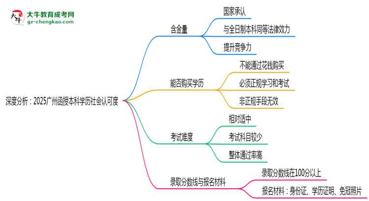 深度分析：2025廣州函授本科學(xué)歷社會認(rèn)可度有多高？思維導(dǎo)圖